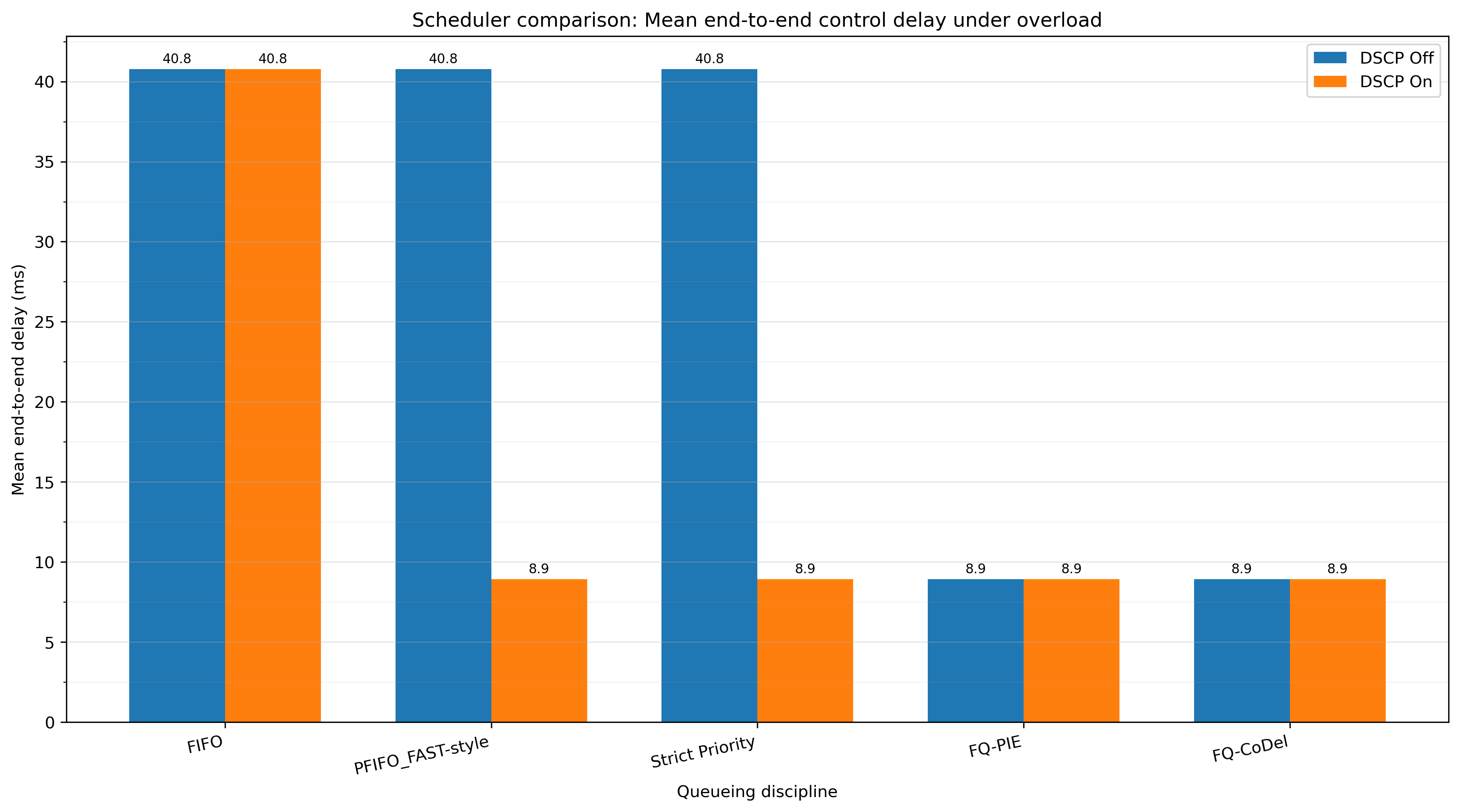 Control delay comparison