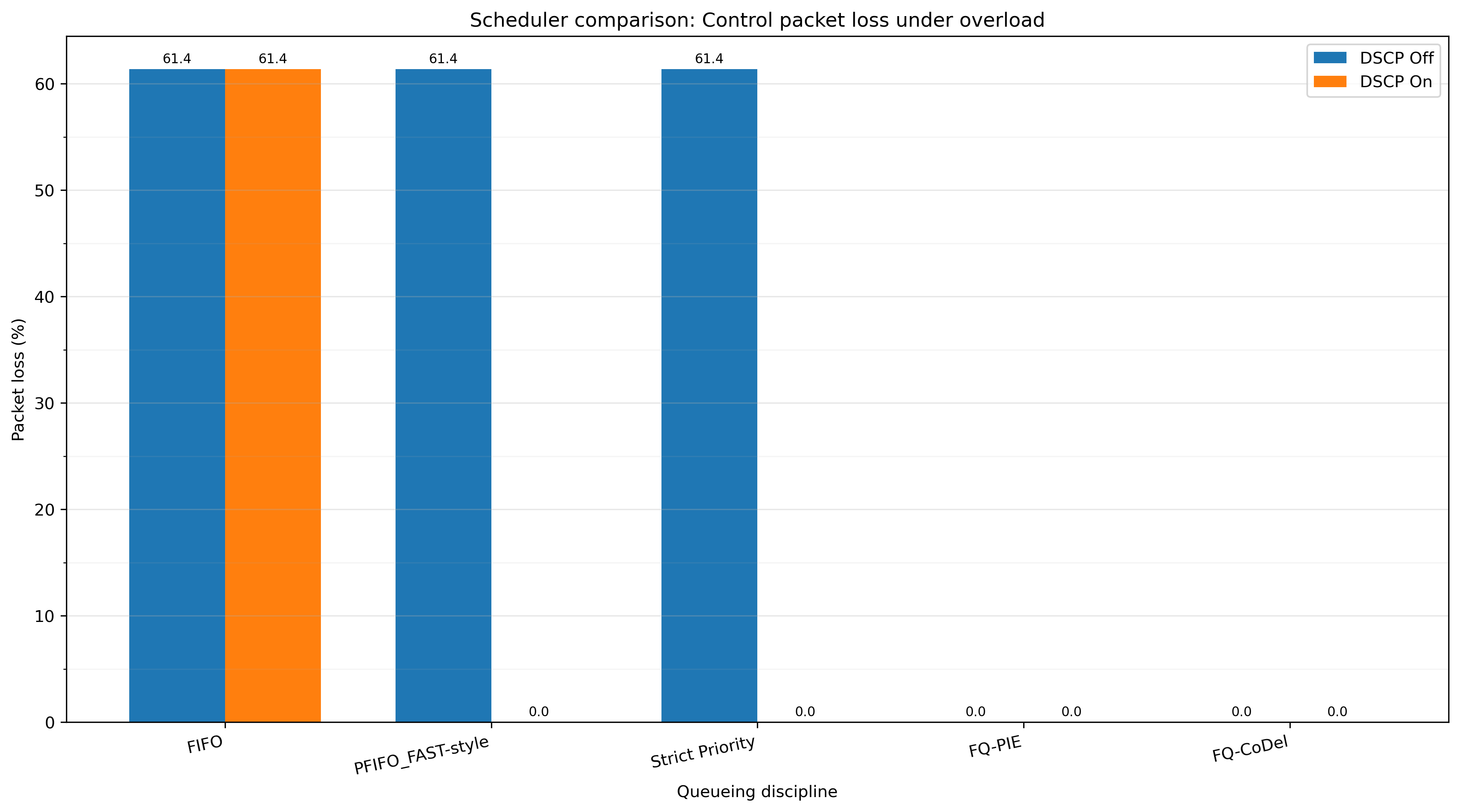 Control loss comparison