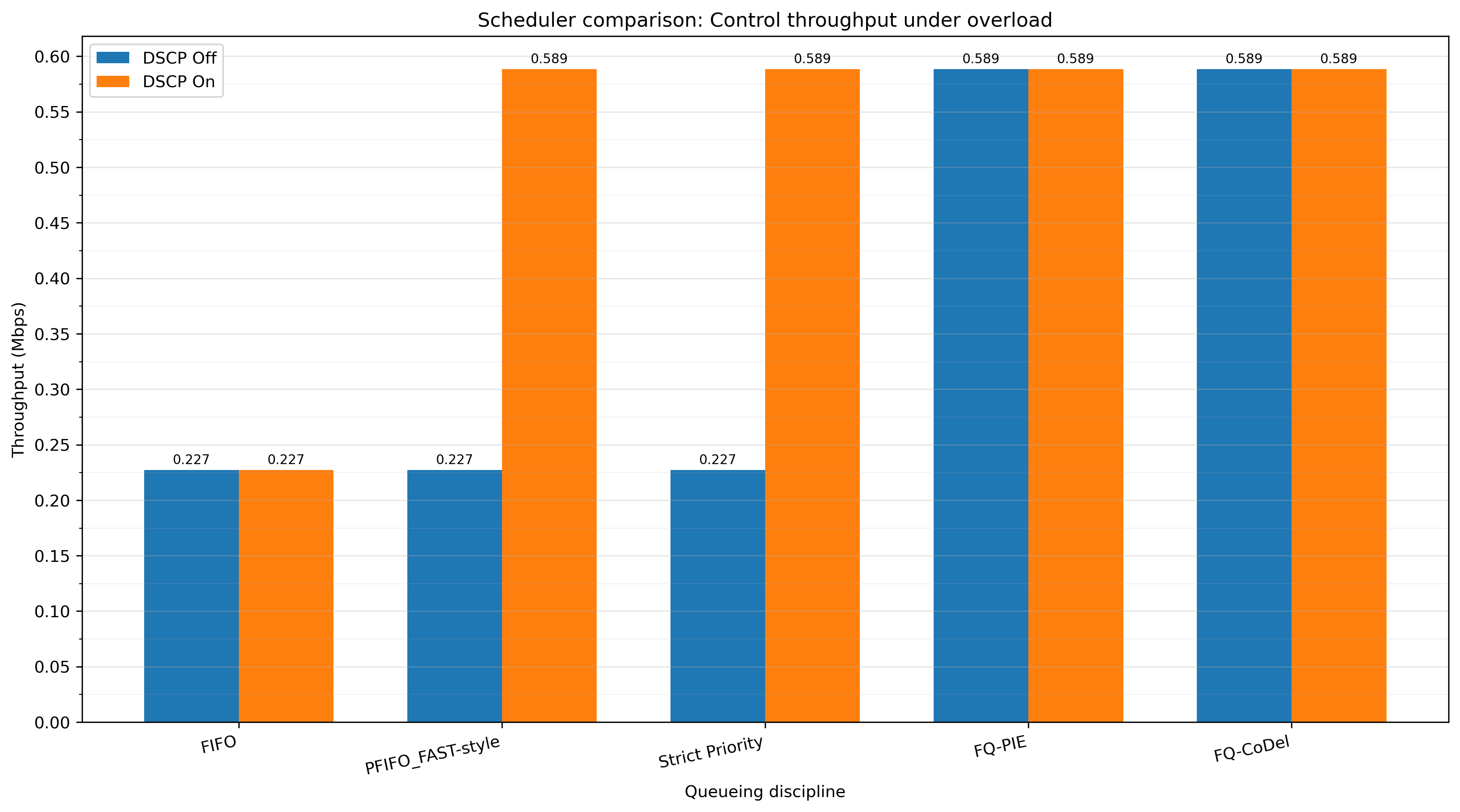 Control throughput comparison