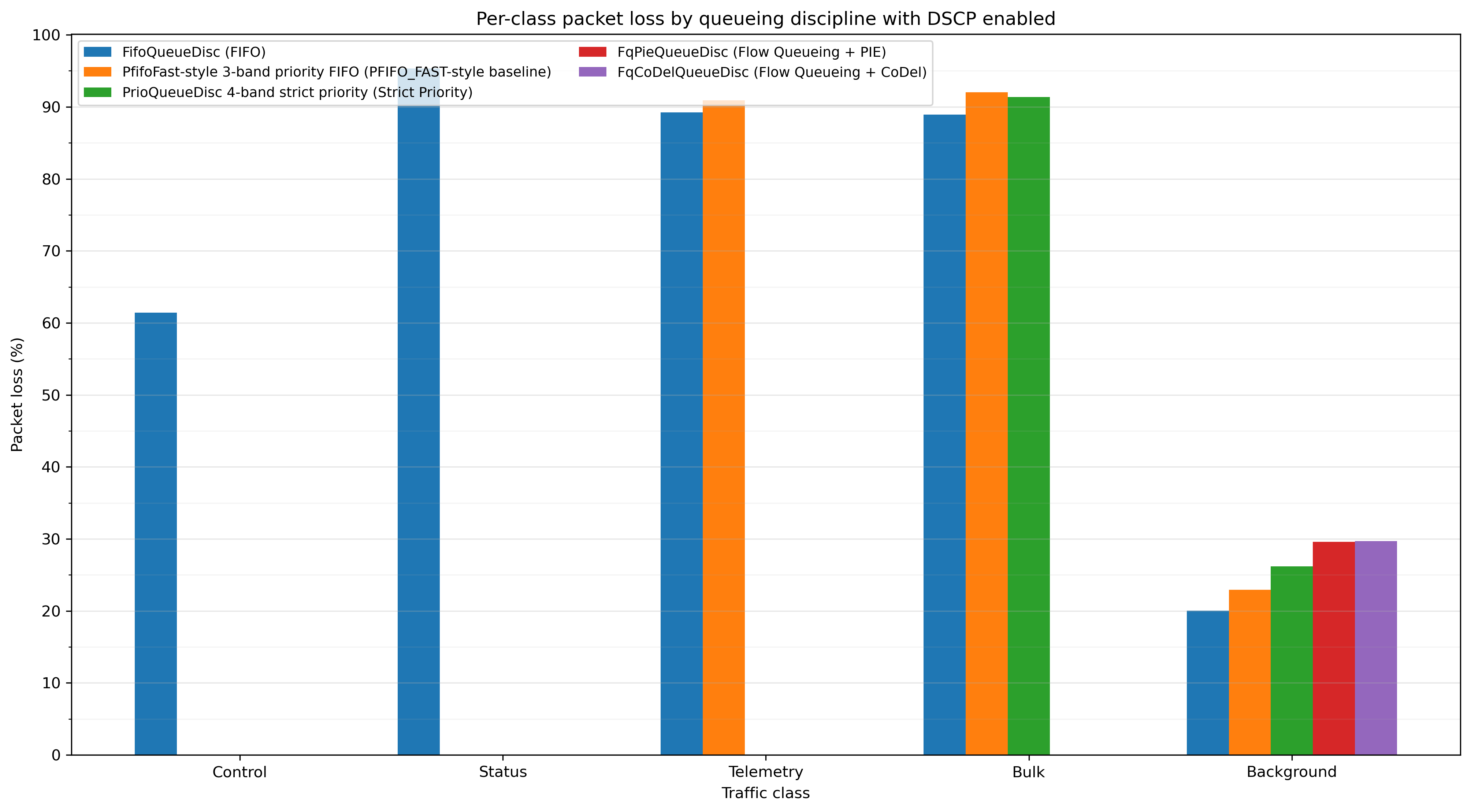 Per-class packet loss