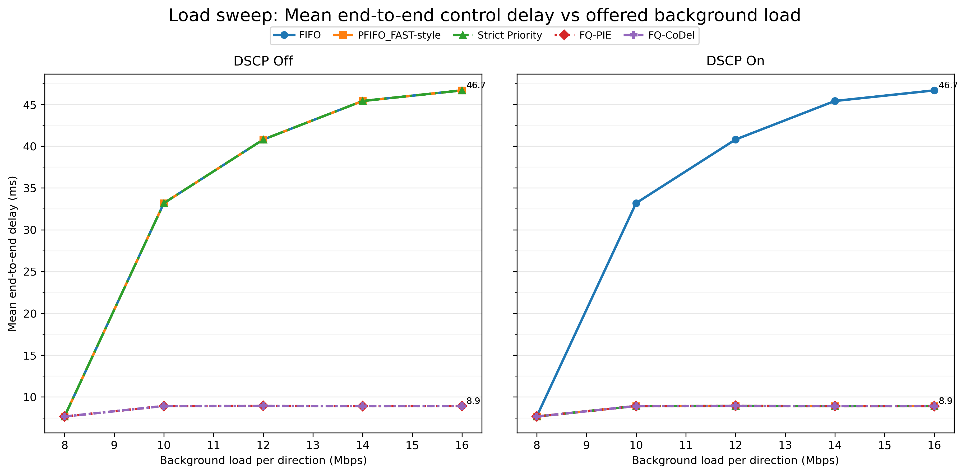 Load sweep delay