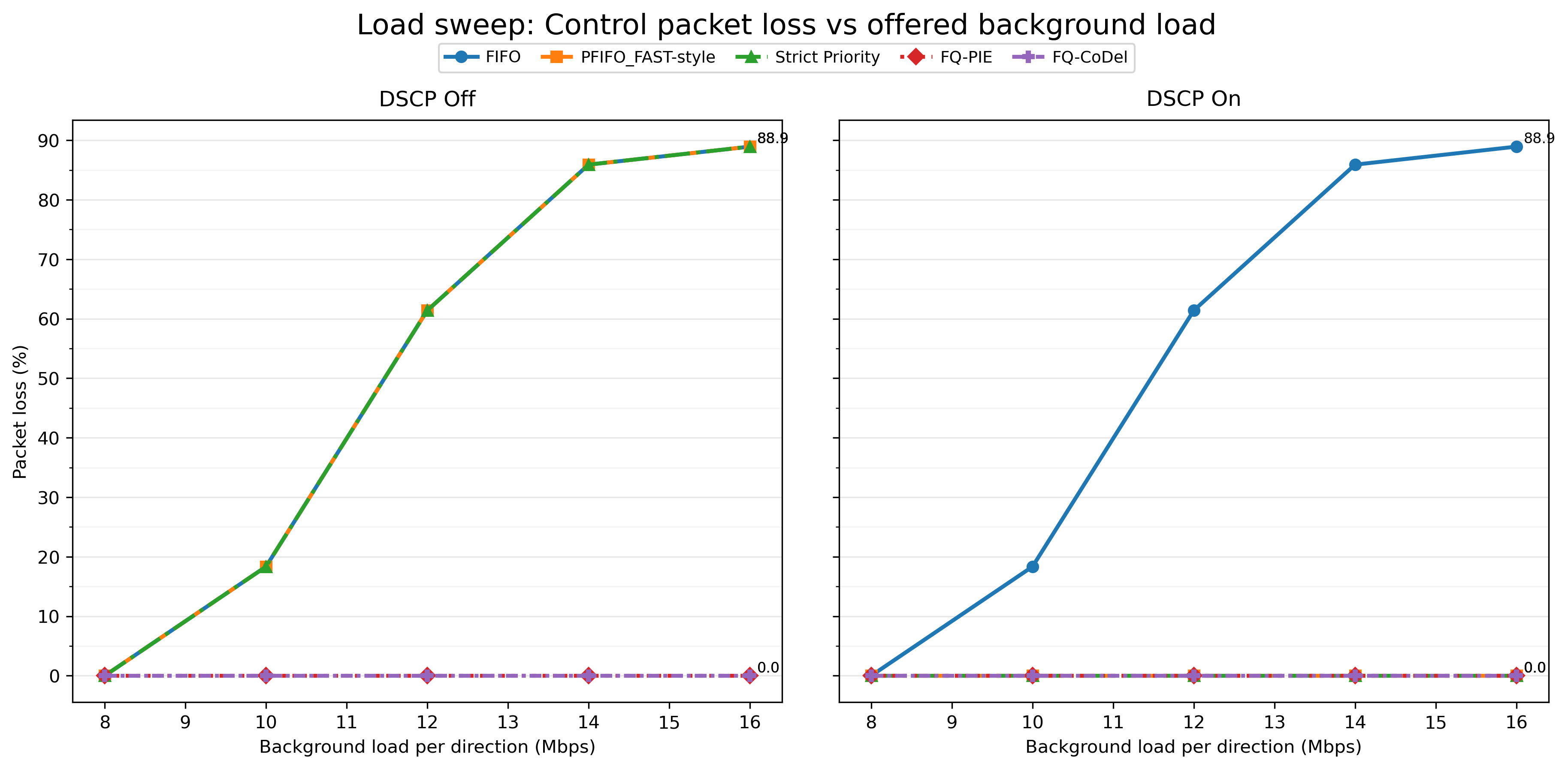 Load sweep loss