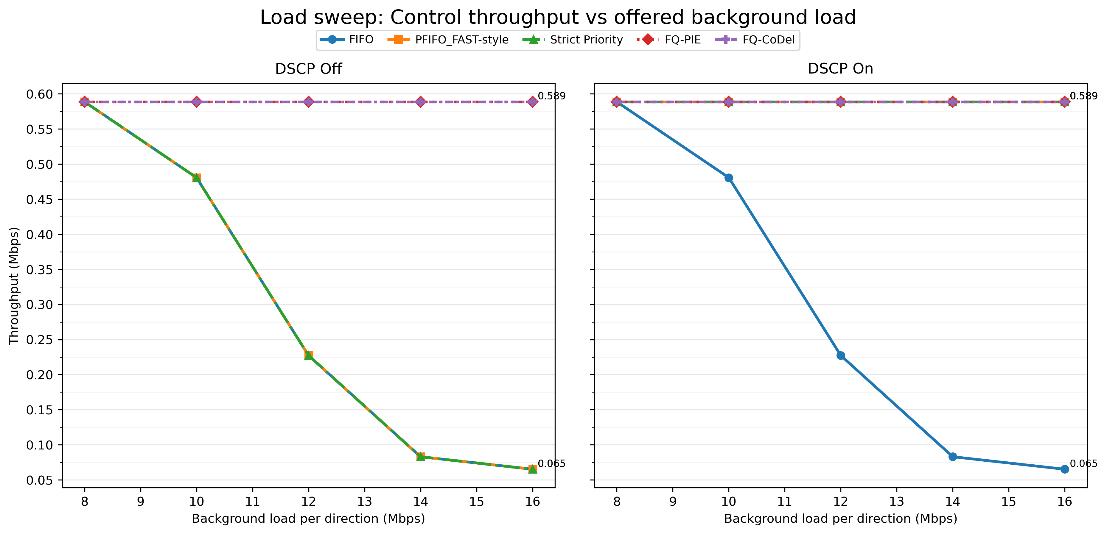 Load sweep throughput