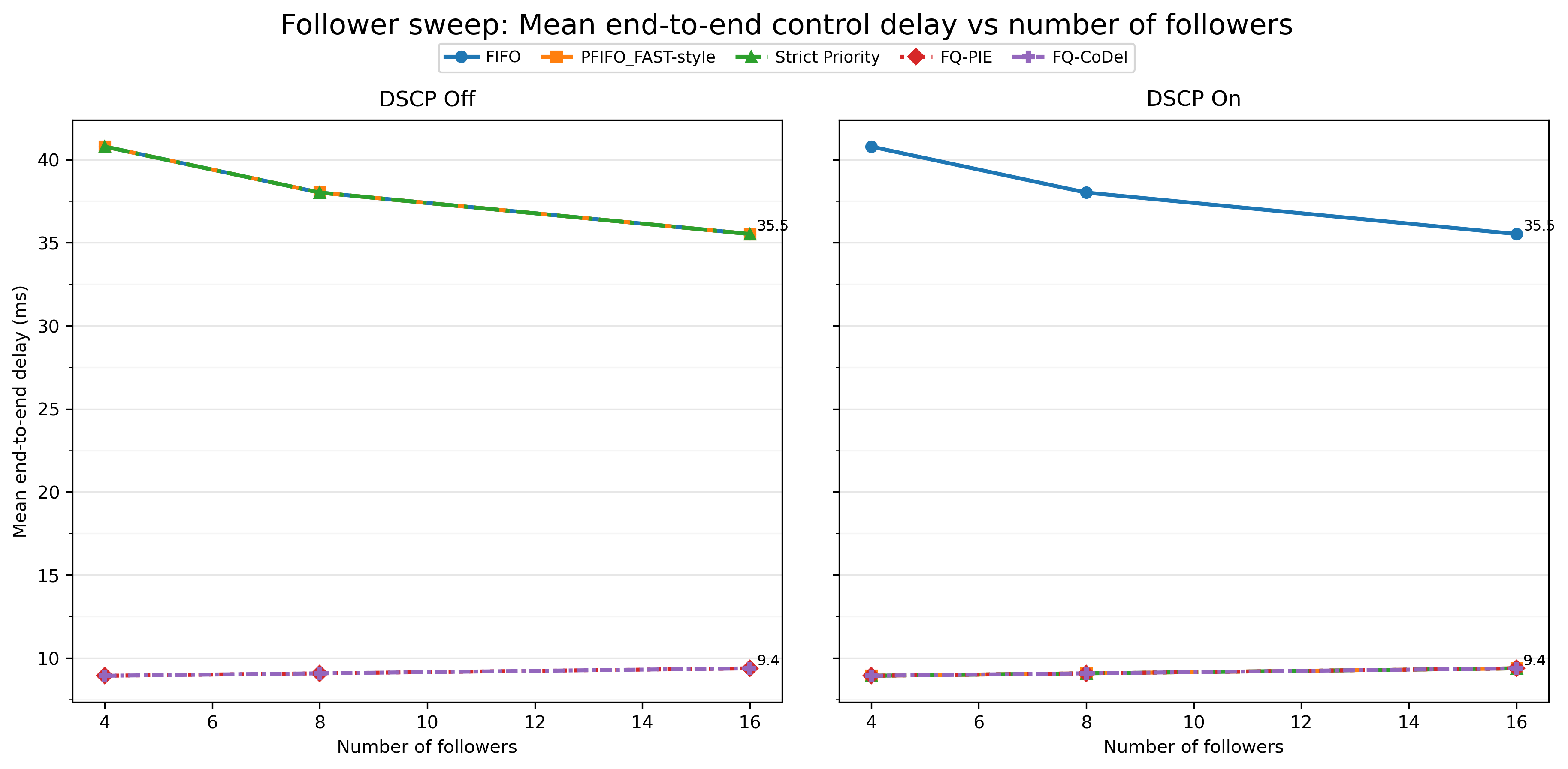Follower sweep delay