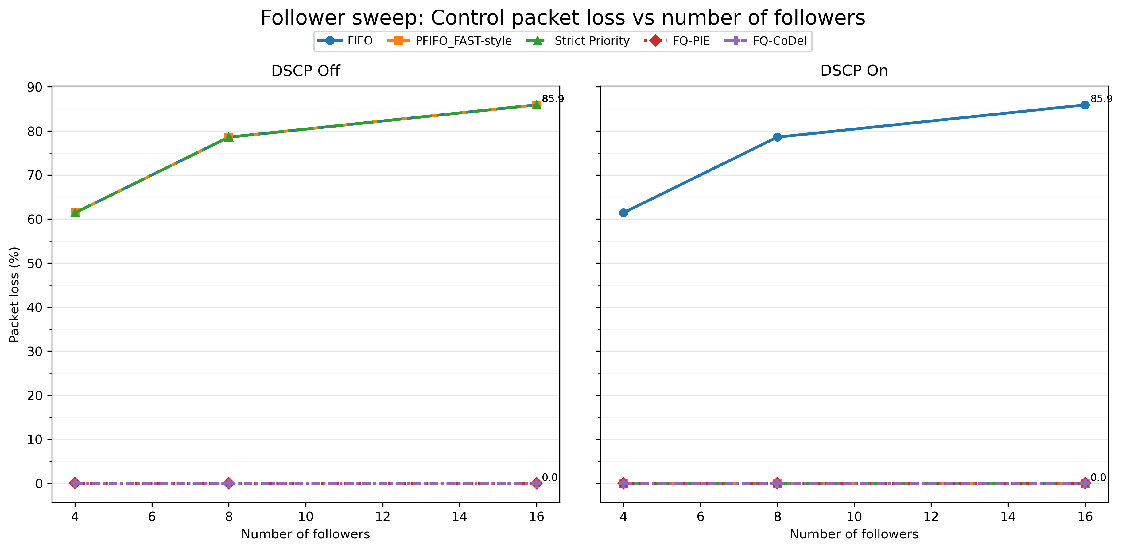 Follower sweep loss