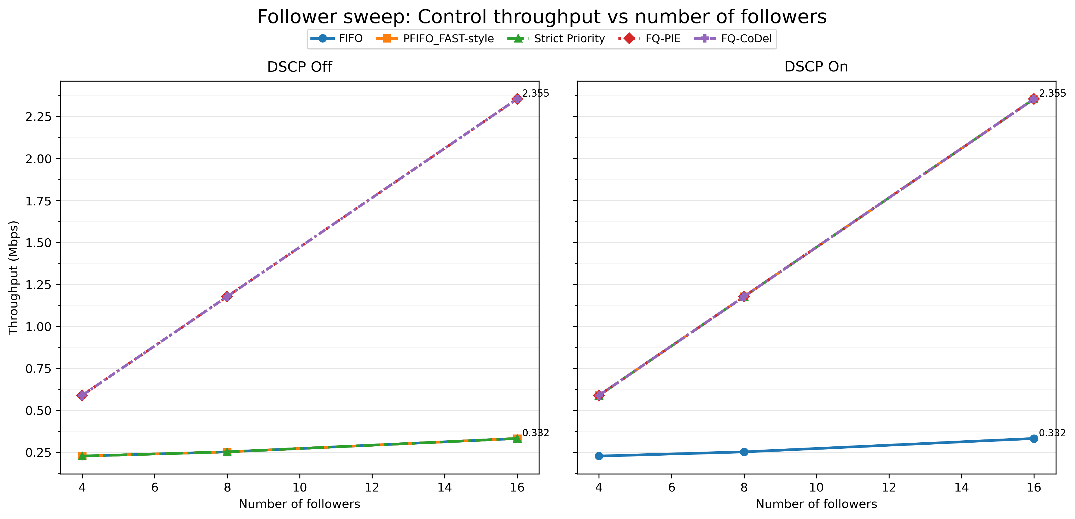 Follower sweep throughput