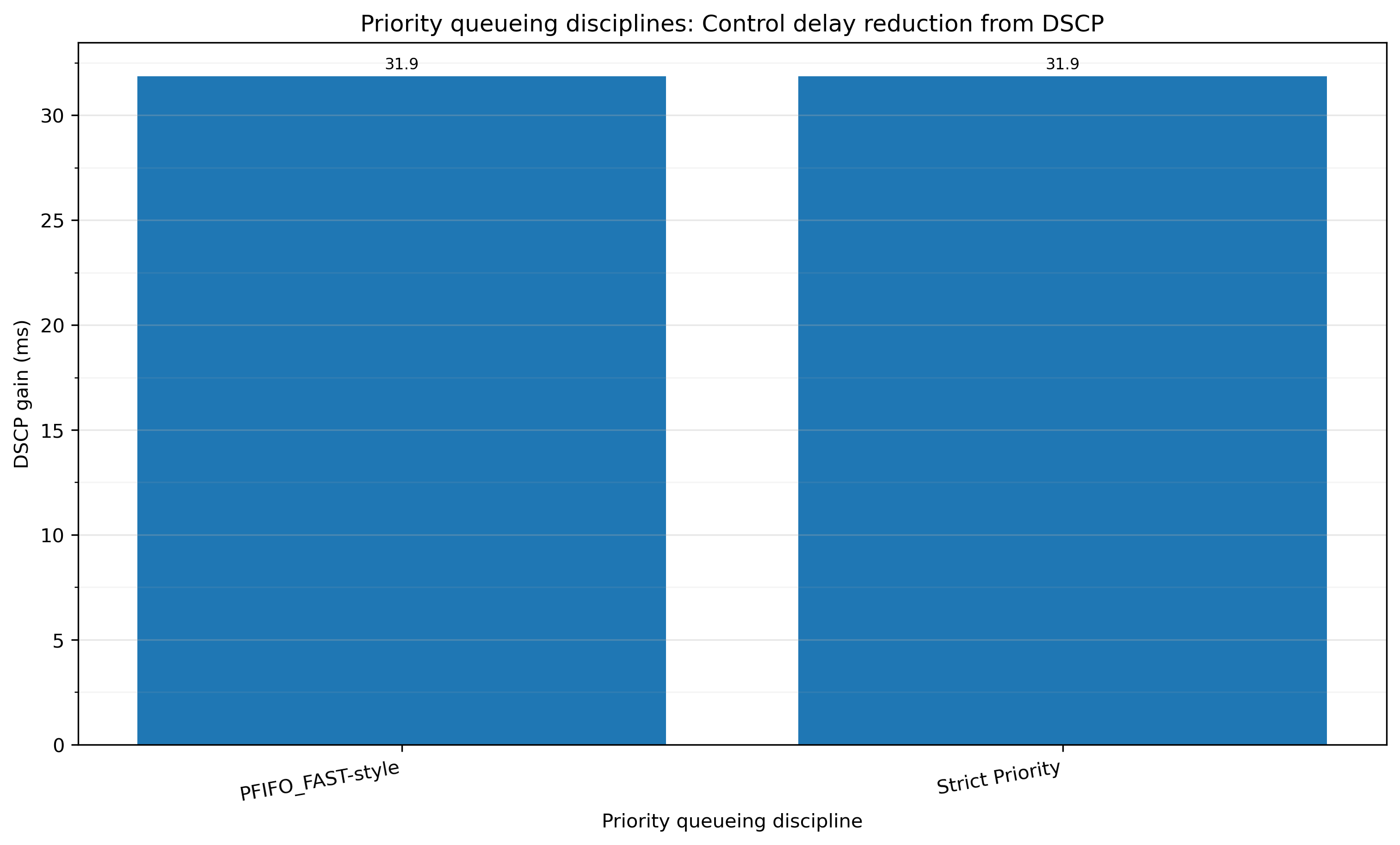 Control delay reduction from DSCP