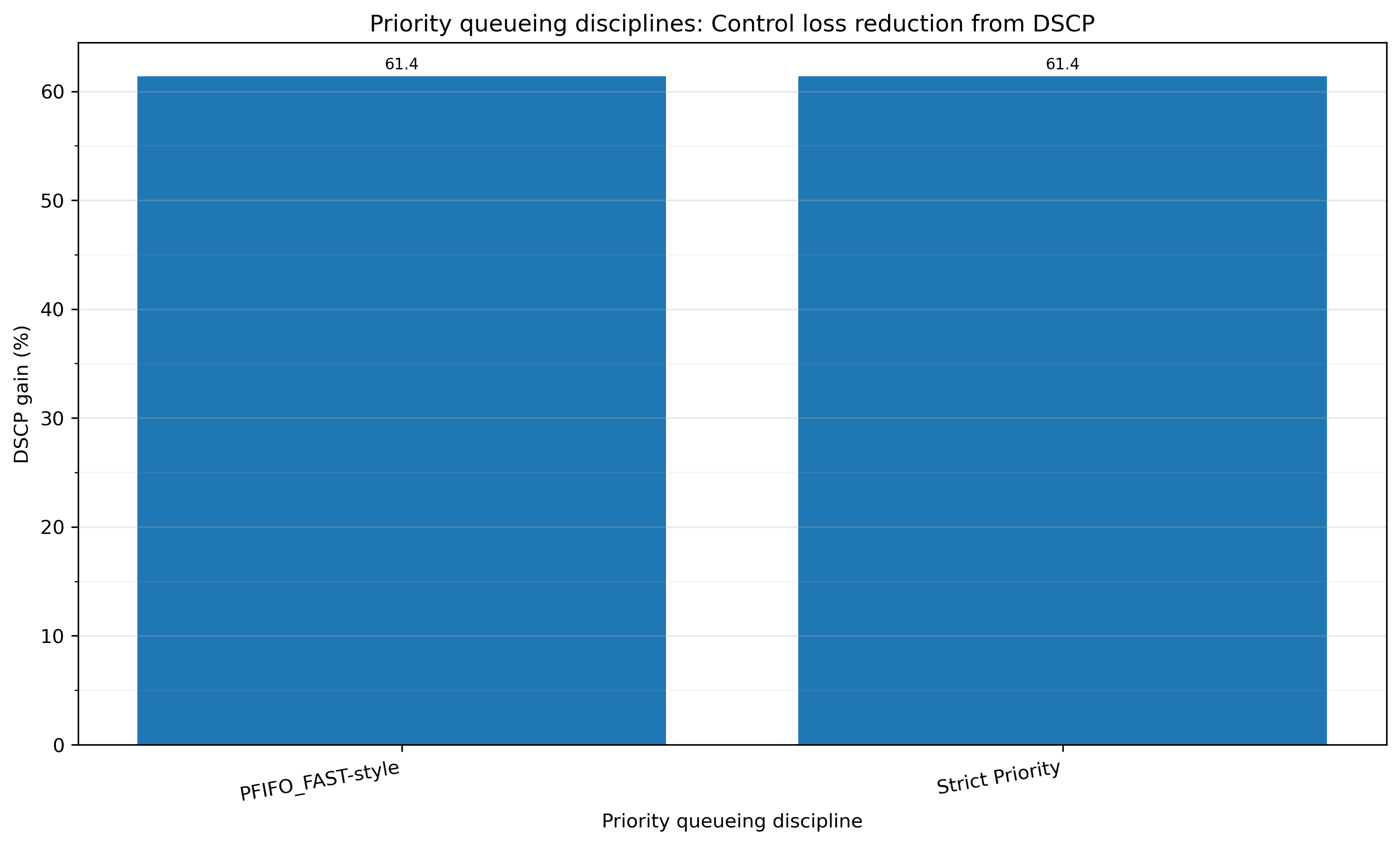 Control loss reduction from DSCP