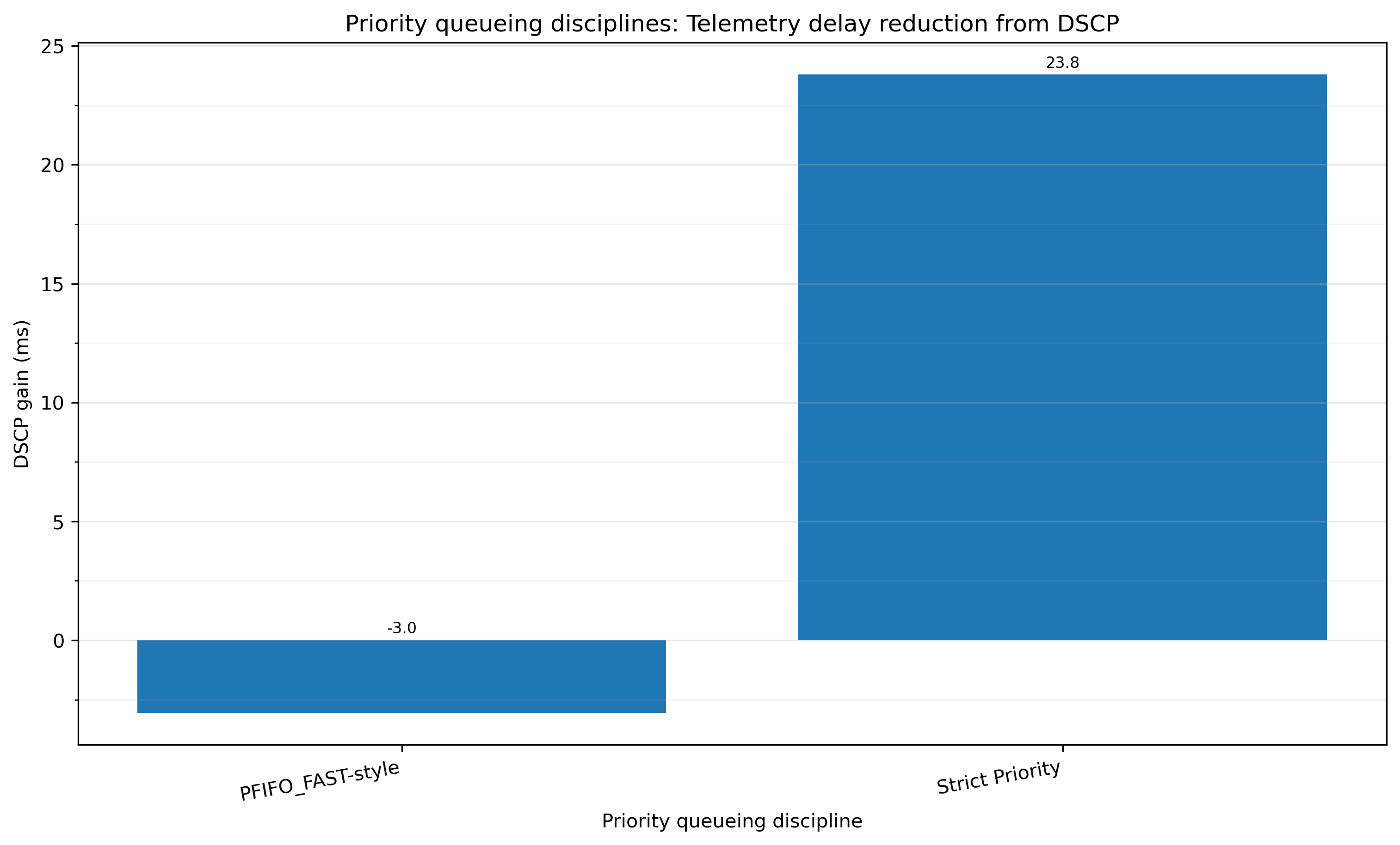 Telemetry delay reduction