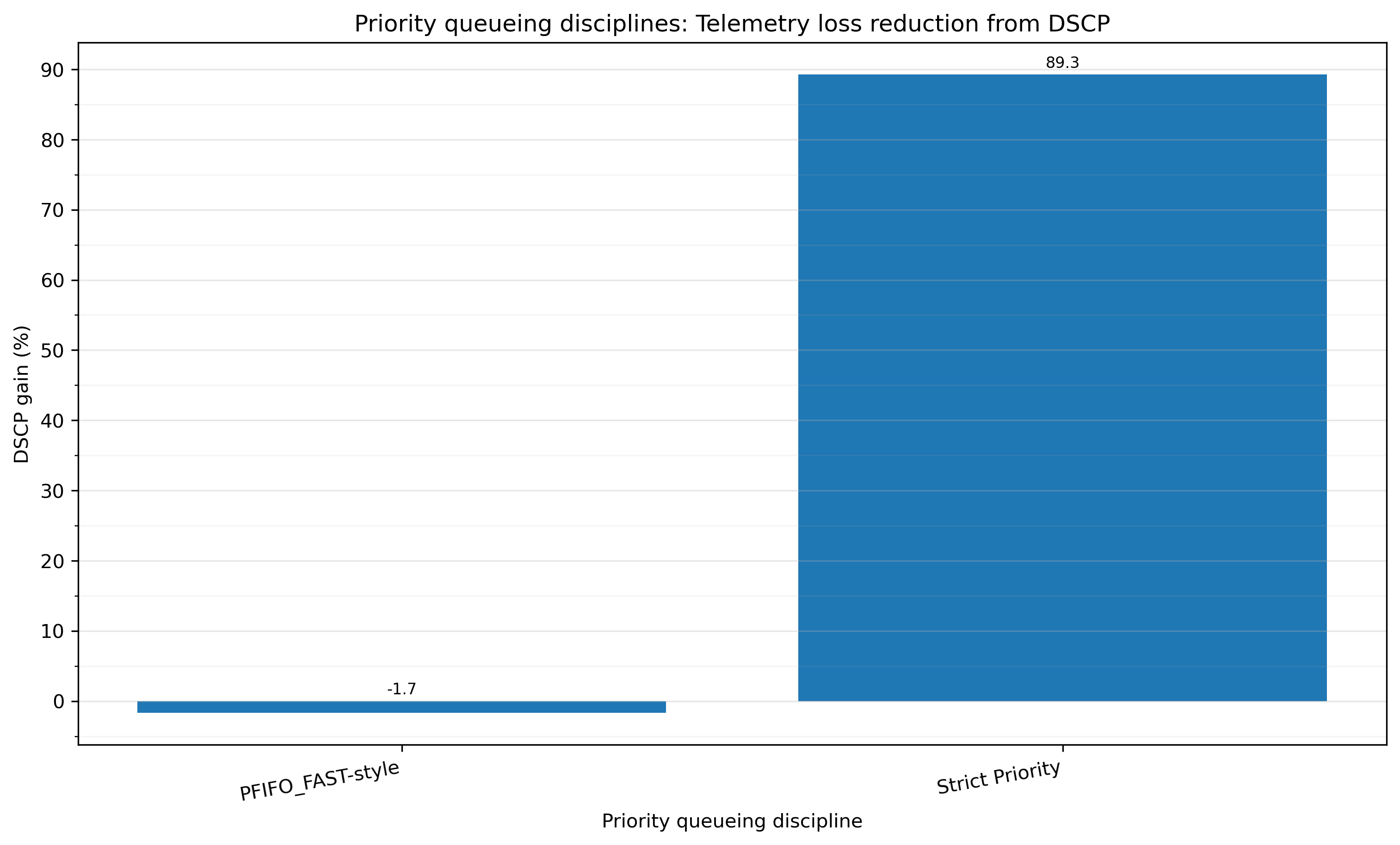 Telemetry loss reduction