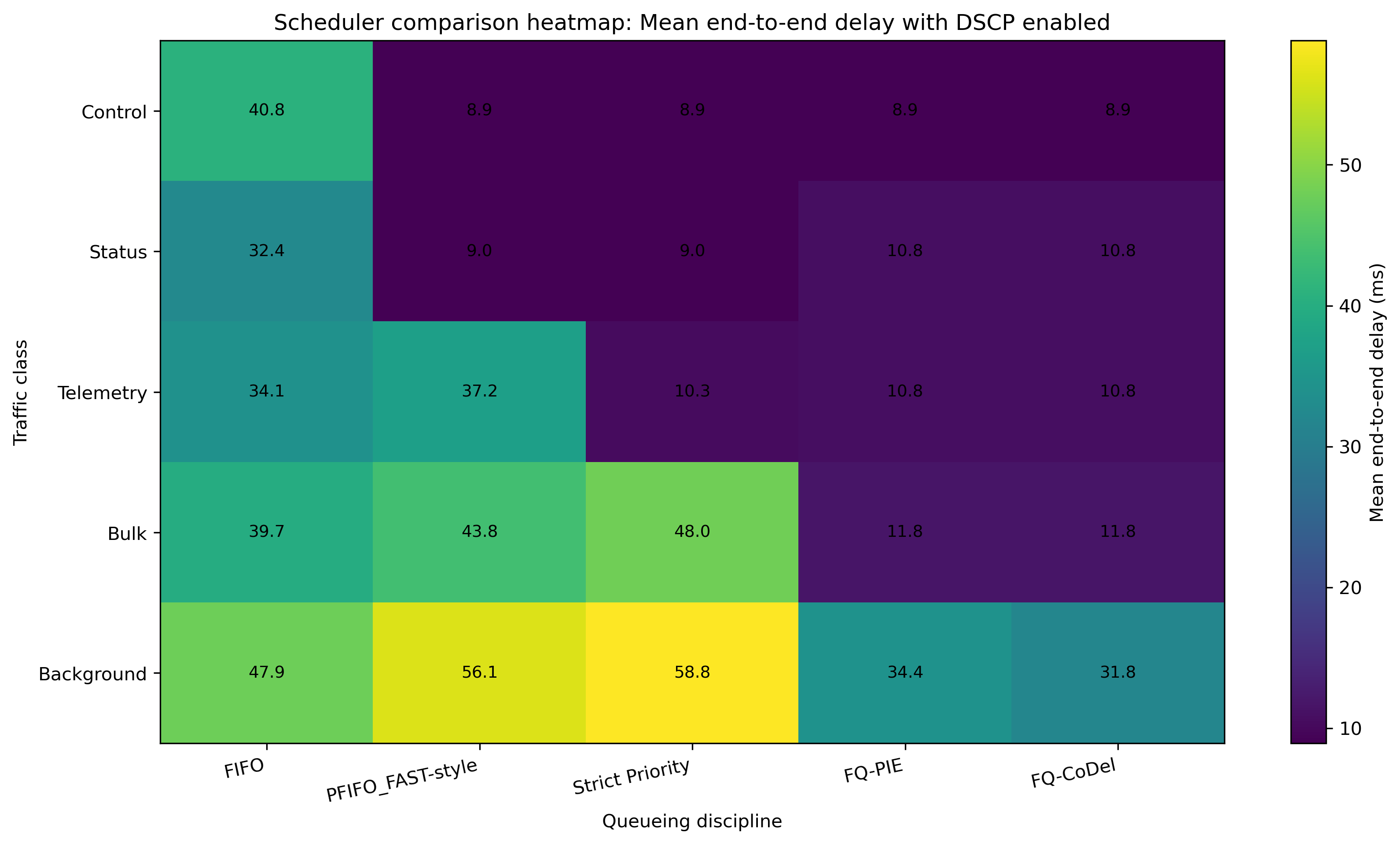 Delay heatmap
