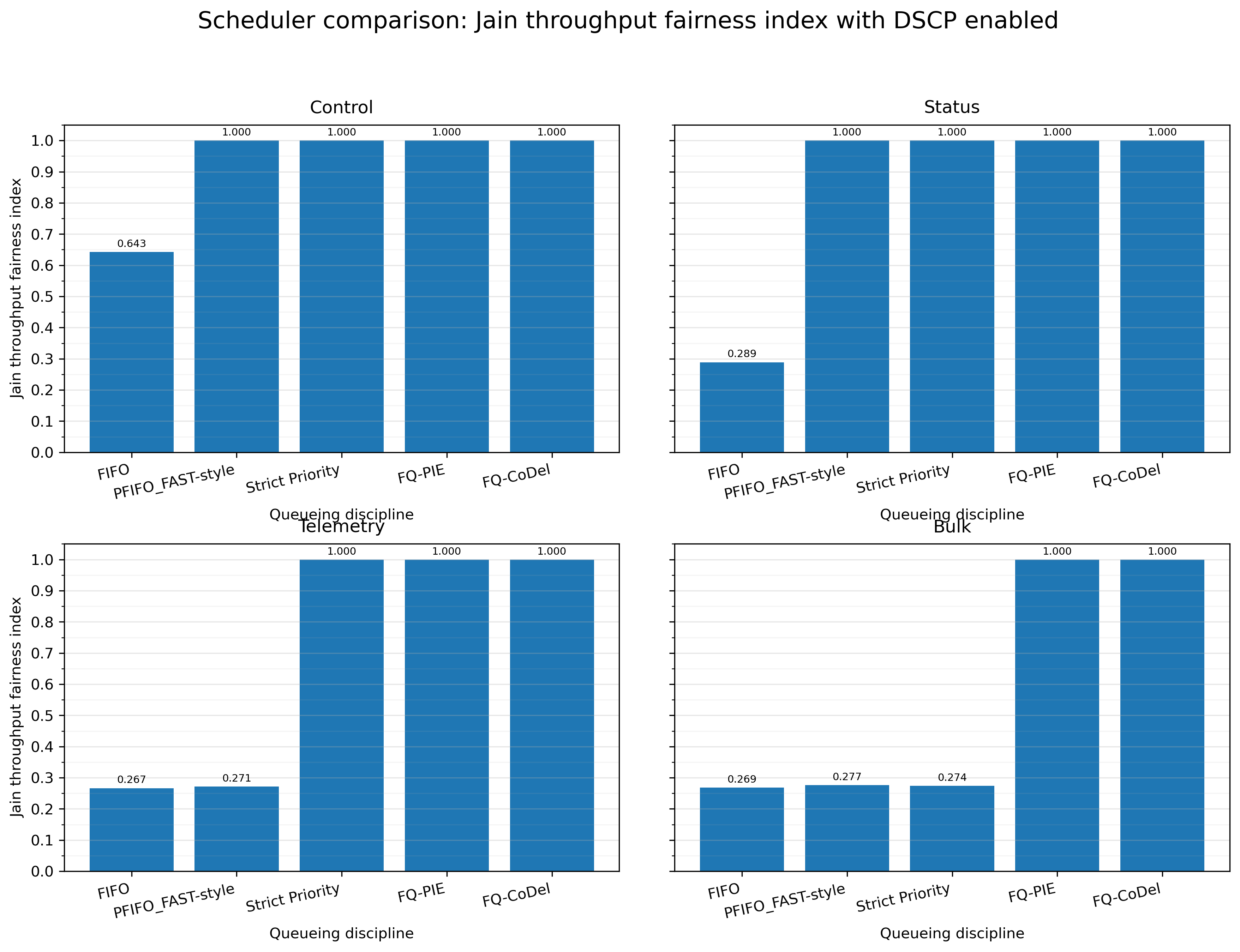 Scheduler fairness