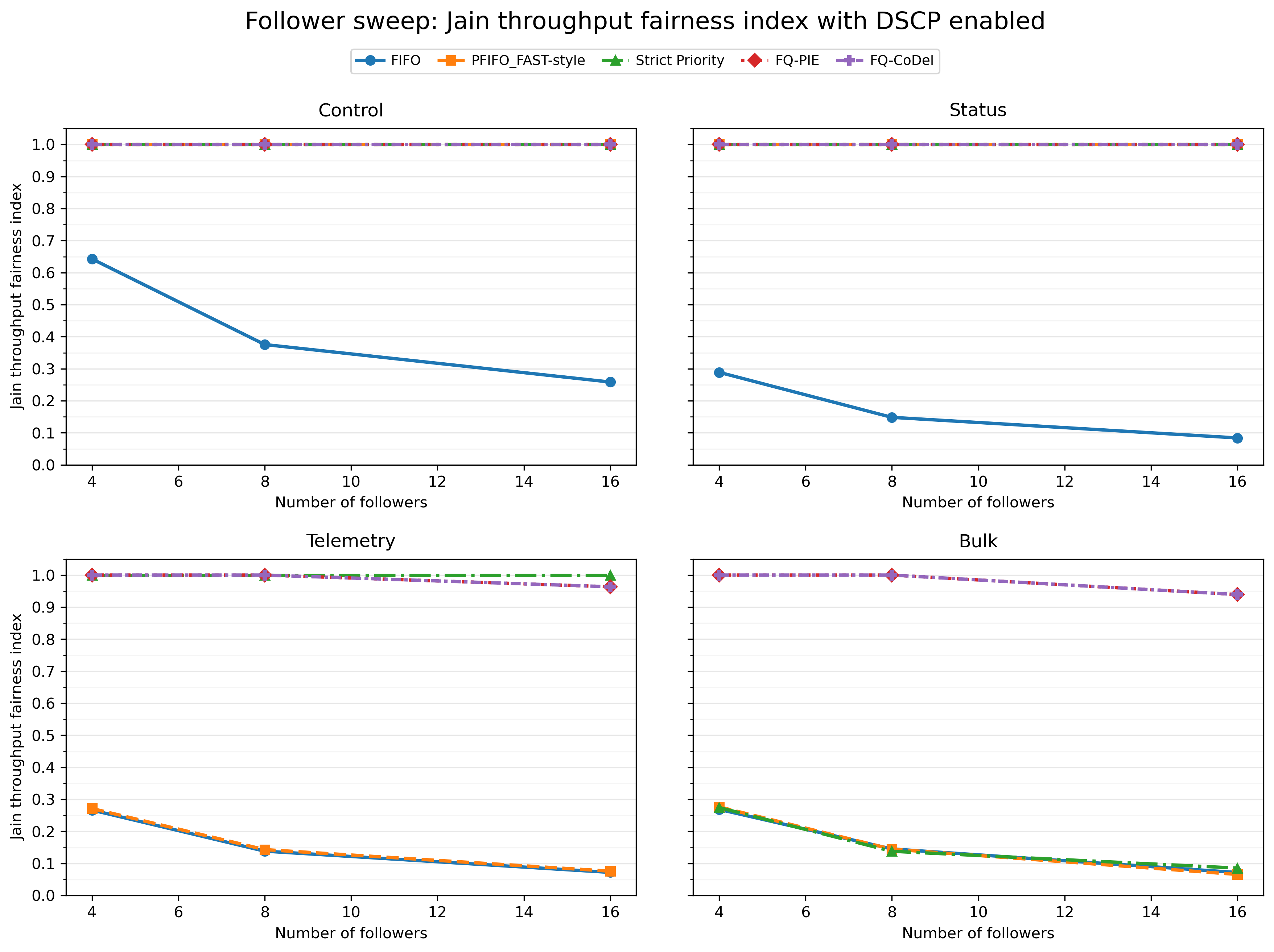 Follower fairness