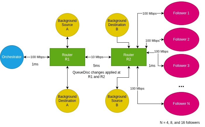 Simulation topology