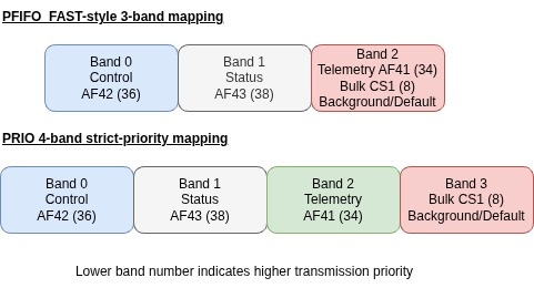 DSCP band mapping